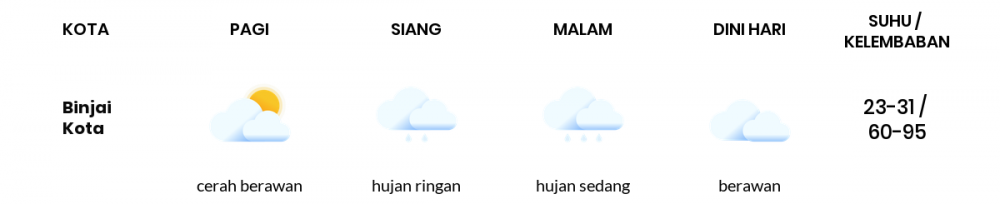 Cuaca Hari Ini 25 November 2021: Medan Cerah Berawan Siang Hari, Hujan Sedang Sore Hari