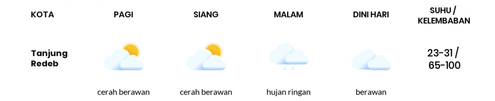 Cuaca Esok Hari 30 November 2021: Balikpapan Berawan Siang Hari, Berawan Sore Hari
