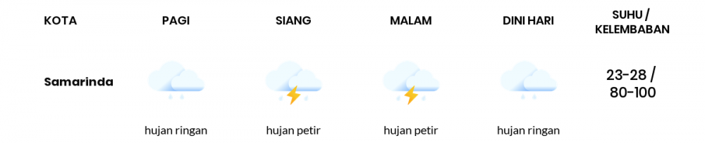Cuaca Esok Hari 24 November 2021: Balikpapan Hujan Ringan Siang Hari, Hujan Ringan Sore Hari
