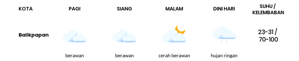 Cuaca Hari Ini 22 November 2021: Balikpapan Cerah Berawan Siang Hari, Cerah Berawan Sore Hari