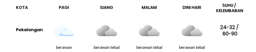 Cuaca Esok Hari 30 November 2021: Tegal Berawan Sepanjang Hari