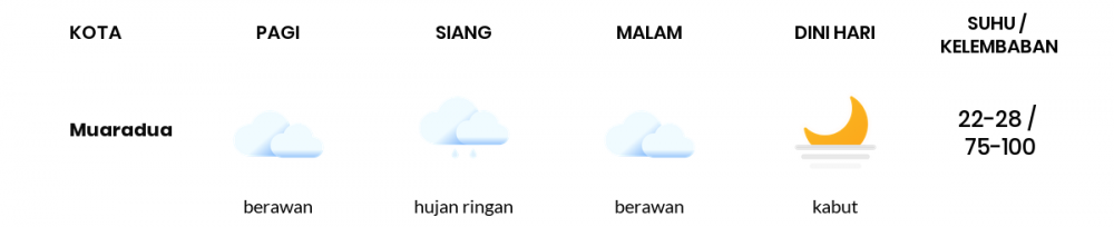 Cuaca Esok Hari 09 Desember 2021: Palembang Hujan Sepanjang Hari