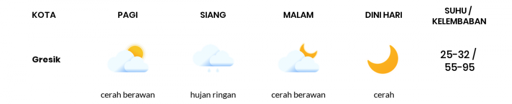 Prakiraan Cuaca Esok Hari 09 Desember 2021, Sebagian Surabaya Bakal Cerah Berawan