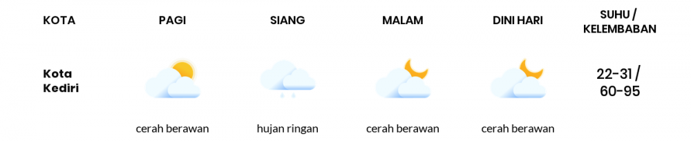 Cuaca Hari Ini 26 Desember 2021: Kediri Hujan Ringan Siang Hari, Sore Cerah Berawan