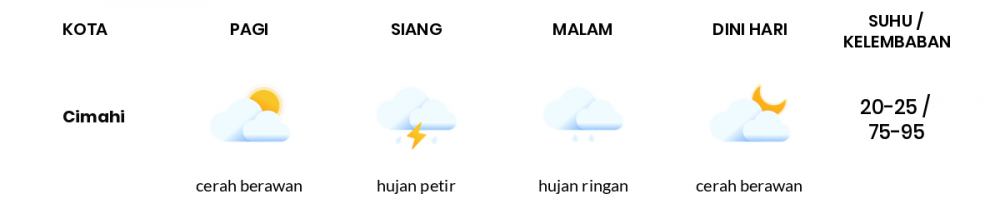 Cuaca Esok Hari 04 Desember 2021: Bandung Hujan Petir Siang Hari, Hujan Ringan Sore Hari