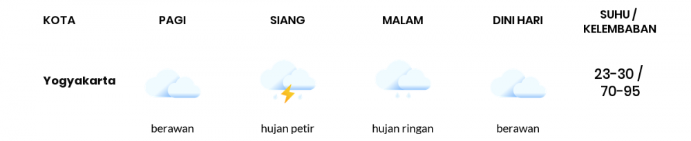 Cuaca Esok Hari 05 Desember 2021: Yogyakarta Hujan Sepanjang Hari