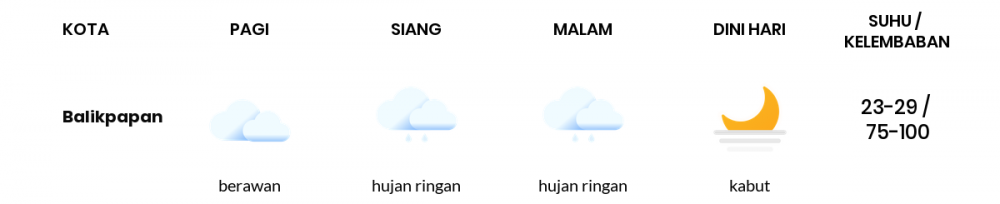 Cuaca Esok Hari 29 Desember 2021: Balikpapan Hujan Ringan Siang Hari, Hujan Ringan Sore Hari
