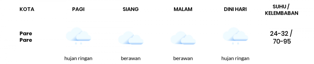 Cuaca Hari Ini 30 Desember 2021: Makassar Berawan Siang Dan Sore Hari