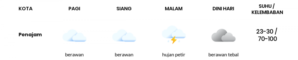 Prakiraan Cuaca Hari Ini 05 Desember 2021, Sebagian Balikpapan Bakal Berawan