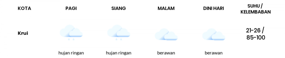 Cuaca Esok Hari 09 Desember 2021: Lampung Hujan Ringan Siang Hari, Berawan Sore Hari