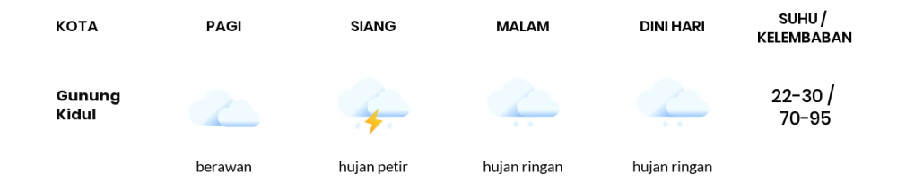 Prakiraan Cuaca Hari Ini 05 Desember 2021, Sebagian Yogyakarta Bakal Hujan Ringan