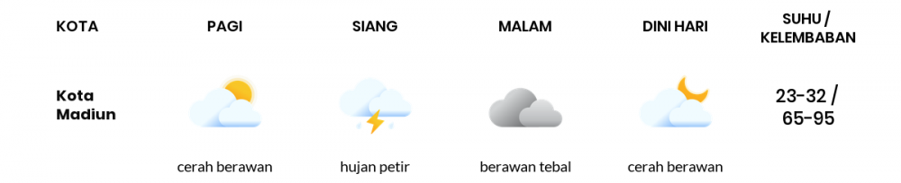 Cuaca Hari Ini 26 Desember 2021: Kediri Hujan Ringan Siang Hari, Sore Cerah Berawan