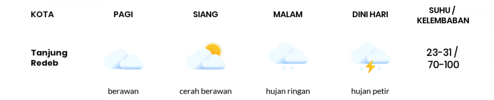 Cuaca Esok Hari 04 Desember 2021: Balikpapan Cerah Berawan Siang Hari, Hujan Ringan Sore Hari