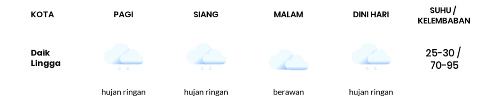 Cuaca Esok Hari 04 Desember 2021: Batam Hujan Ringan Siang Hari, Berawan Sore Hari