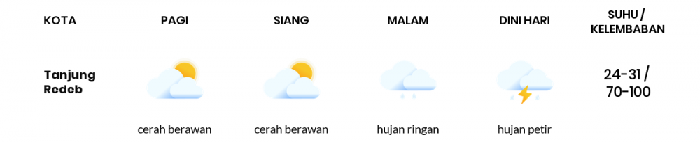 Prakiraan Cuaca Esok Hari 13 Desember 2021, Sebagian Balikpapan Bakal Hujan Ringan