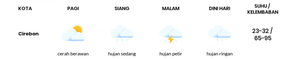 Cuaca Hari Ini 31 Desember 2021: Tasikmalaya Hujan Petir Siang Hari