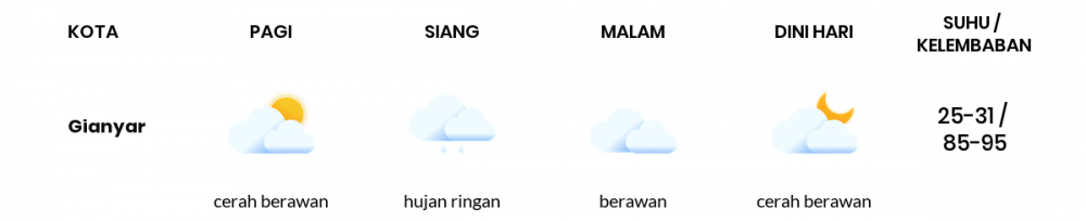Cuaca Esok Hari 05 Desember 2021: Denpasar Hujan Ringan Siang Hari, Berawan Sore Hari