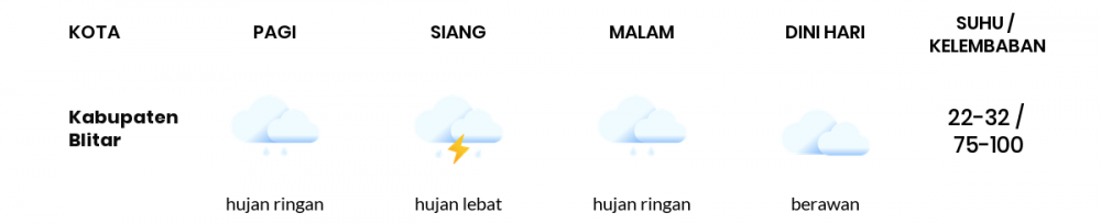 Cuaca Hari Ini 28 Desember 2021: Malang Hujan Ringan Siang Hari, Sore Cerah Berawan