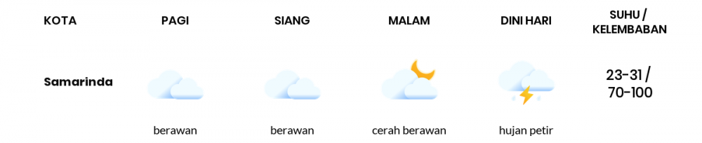 Cuaca Hari Ini 02 Desember 2021: Balikpapan Berawan Pagi Hari, Cerah Berawan Sore Hari