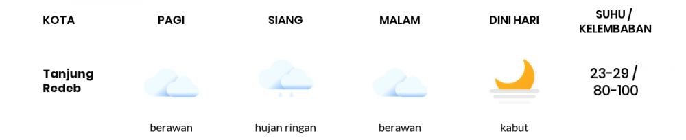 Cuaca Esok Hari 29 Desember 2021: Balikpapan Hujan Ringan Siang Hari, Hujan Ringan Sore Hari