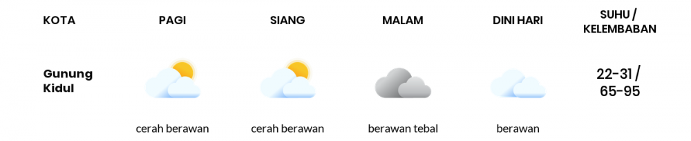 Cuaca Esok Hari 02 Desember 2021: Yogyakarta Cerah Berawan Siang Hari, Berawan Sore Hari