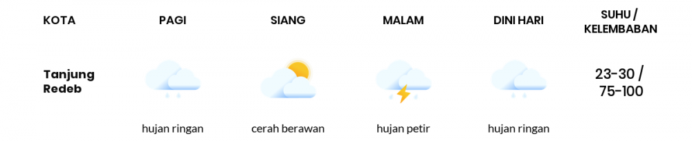 Prakiraan Cuaca Esok Hari 11 Desember 2021, Sebagian Balikpapan Bakal Berawan