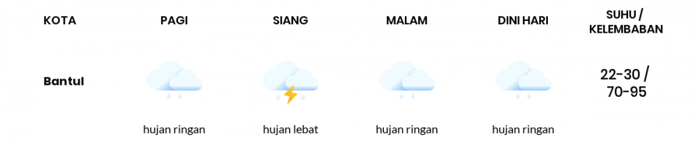 Cuaca Esok Hari 05 Desember 2021: Yogyakarta Hujan Sepanjang Hari