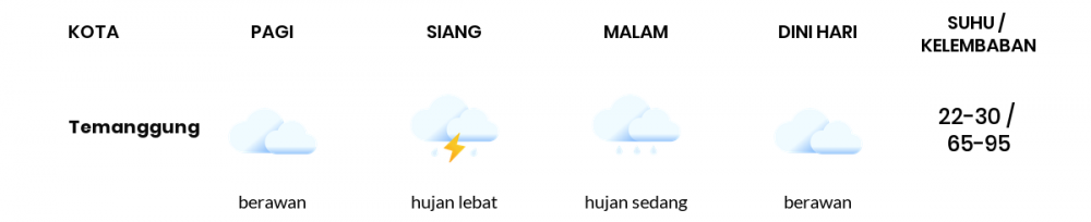 Cuaca Hari Ini 19 Januari 2022: Semarang Hujan Ringan Siang dan Sore Hari