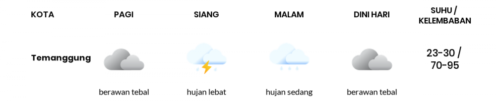 Cuaca Hari Ini 22 Januari 2022: Semarang Hujan Sepanjang Hari