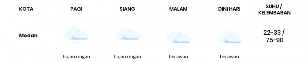 Cuaca Hari Ini 17 Januari 2022: Medan Berawan Sepanjang Hari