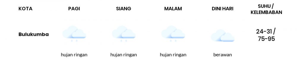 Cuaca Hari Ini 9 Januari 2022: Makassar Berawan Sepanjang Hari