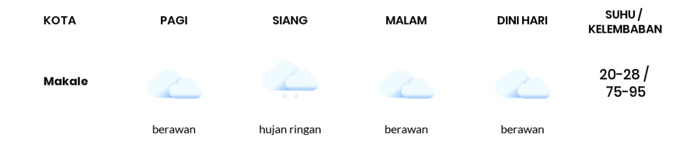 Cuaca Hari Ini 17 Januari 2022: Makassar Hujan Ringan Siang Hari, Sore Berawan