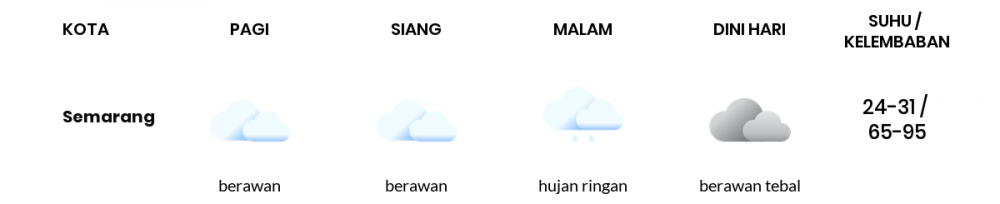 Cuaca Hari Ini 24 Januari 2022: Semarang Berawan Siang Hari, Sore Hujan Ringan