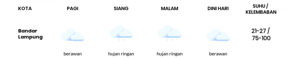 Cuaca Hari Ini 20 Januari 2022: Lampung Hujan Ringan Siang dan Sore Hari