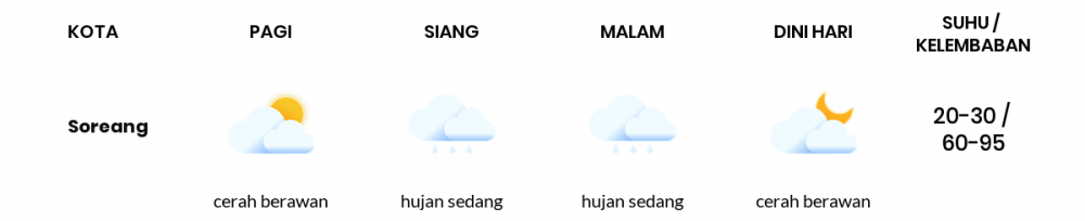 Prakiraan Cuaca Hari Ini 9 Januari 2022, Sebagian Kabupaten Bandung Bakal Cerah Berawan