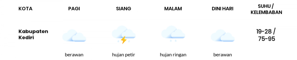 Cuaca Hari Ini 18 Januari 2022: Kediri Hujan Sepanjang Hari