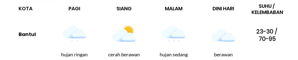 Cuaca Hari Ini 22 Januari 2022: Yogyakarta Cerah Berawan Siang Hari, Sore Hujan Sedang