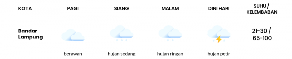 Cuaca Hari Ini 21 Januari 2022: Lampung Hujan Ringan Siang dan Sore Hari