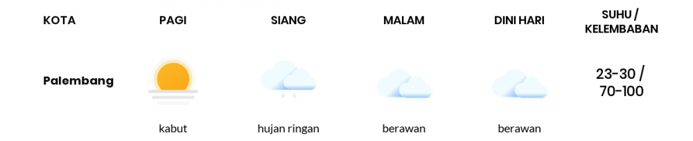 Prakiraan Cuaca Hari Ini 11 Januari 2022, Sebagian Palembang Bakal Berawan