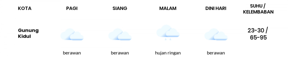 Cuaca Hari Ini 15 Januari 2022: Yogyakarta Berawan Siang Hari