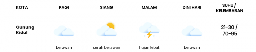 Cuaca Hari Ini 22 Januari 2022: Yogyakarta Cerah Berawan Siang Hari, Sore Hujan Sedang