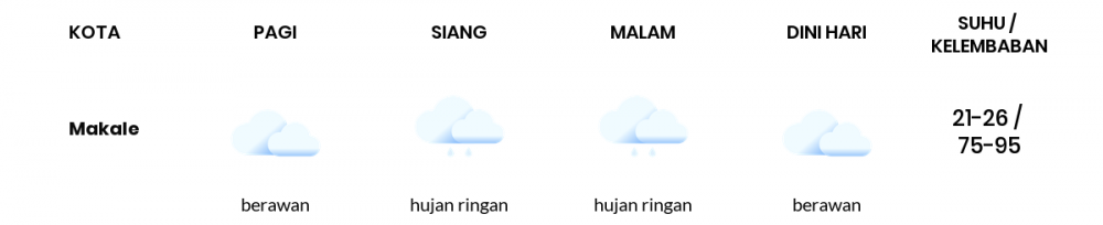 Cuaca Hari Ini 8 Januari 2022: Makassar Hujan Ringan Siang Hari