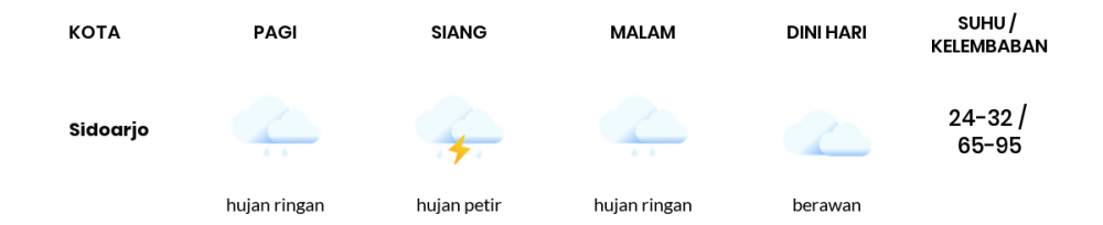 Cuaca Hari Ini 18 Januari 2022: Surabaya Hujan Sepanjang Hari