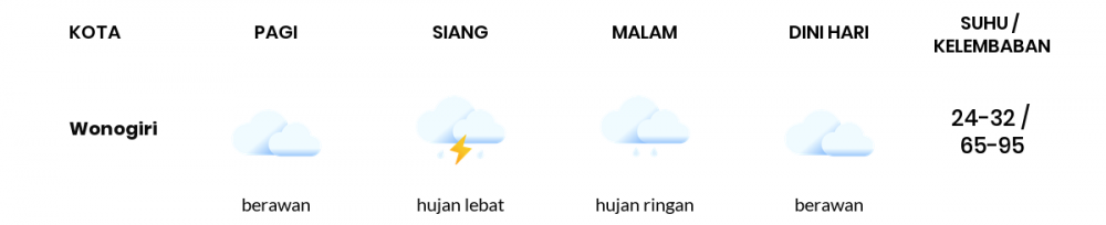 Cuaca Hari Ini 20 Januari 2022: Surakarta Berawan Siang Hari, Sore Hujan Sedang