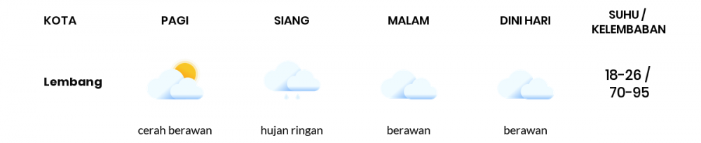 Cuaca Hari Ini 26 Januari 2022: Kabupaten Bandung Hujan Ringan Siang Hari, Sore Berawan