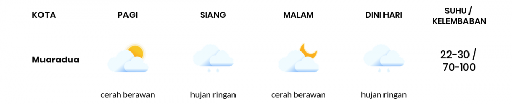 Cuaca Hari Ini 25 Januari 2022: Palembang Berawan Sepanjang Hari