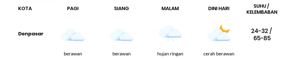 Prakiraan Cuaca Hari Ini 13 Januari 2022, Sebagian Denpasar Bakal Cerah Berawan