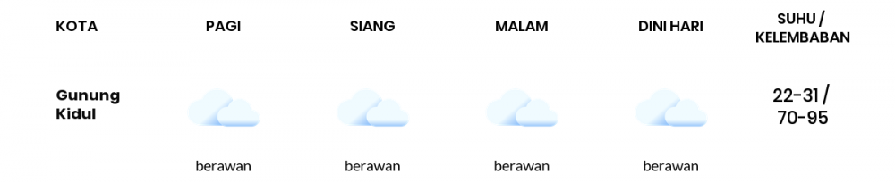 Cuaca Hari Ini 25 Januari 2022: Yogyakarta Berawan Sepanjang Hari