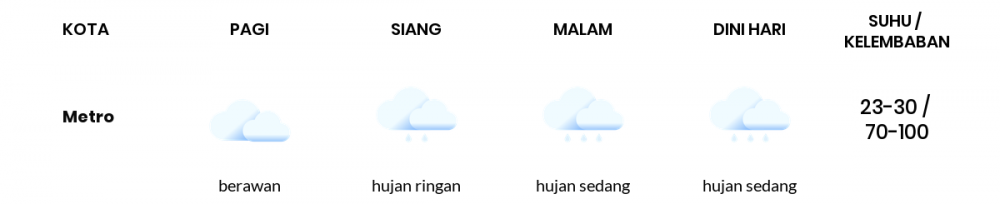 Cuaca Hari Ini 26 Januari 2022: Lampung Hujan Ringan Siang Hari, Sore Hujan Sedang