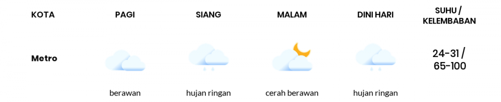 Cuaca Hari Ini 24 Januari 2022: Lampung Hujan Ringan Siang Hari, Sore Cerah Berawan